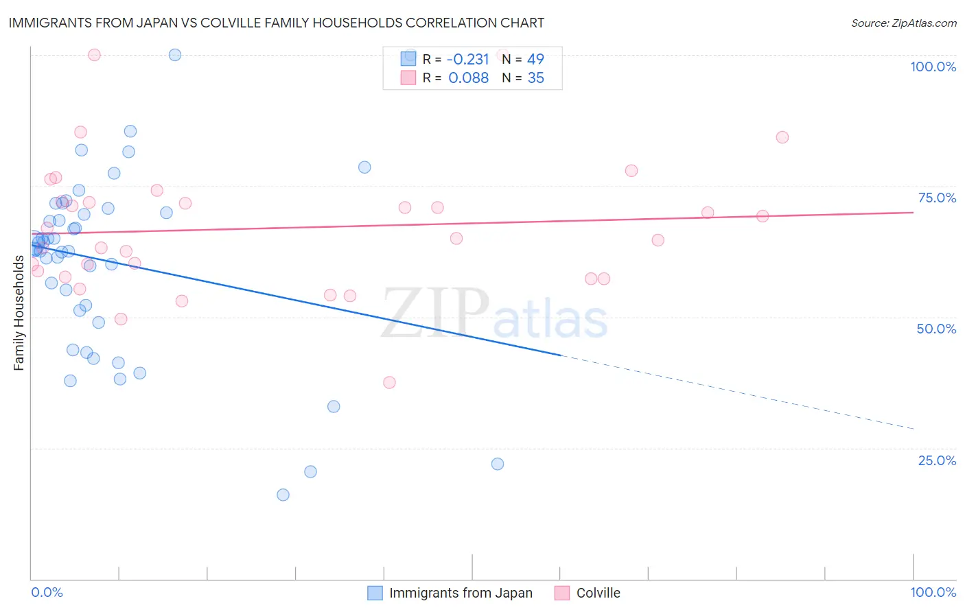 Immigrants from Japan vs Colville Family Households