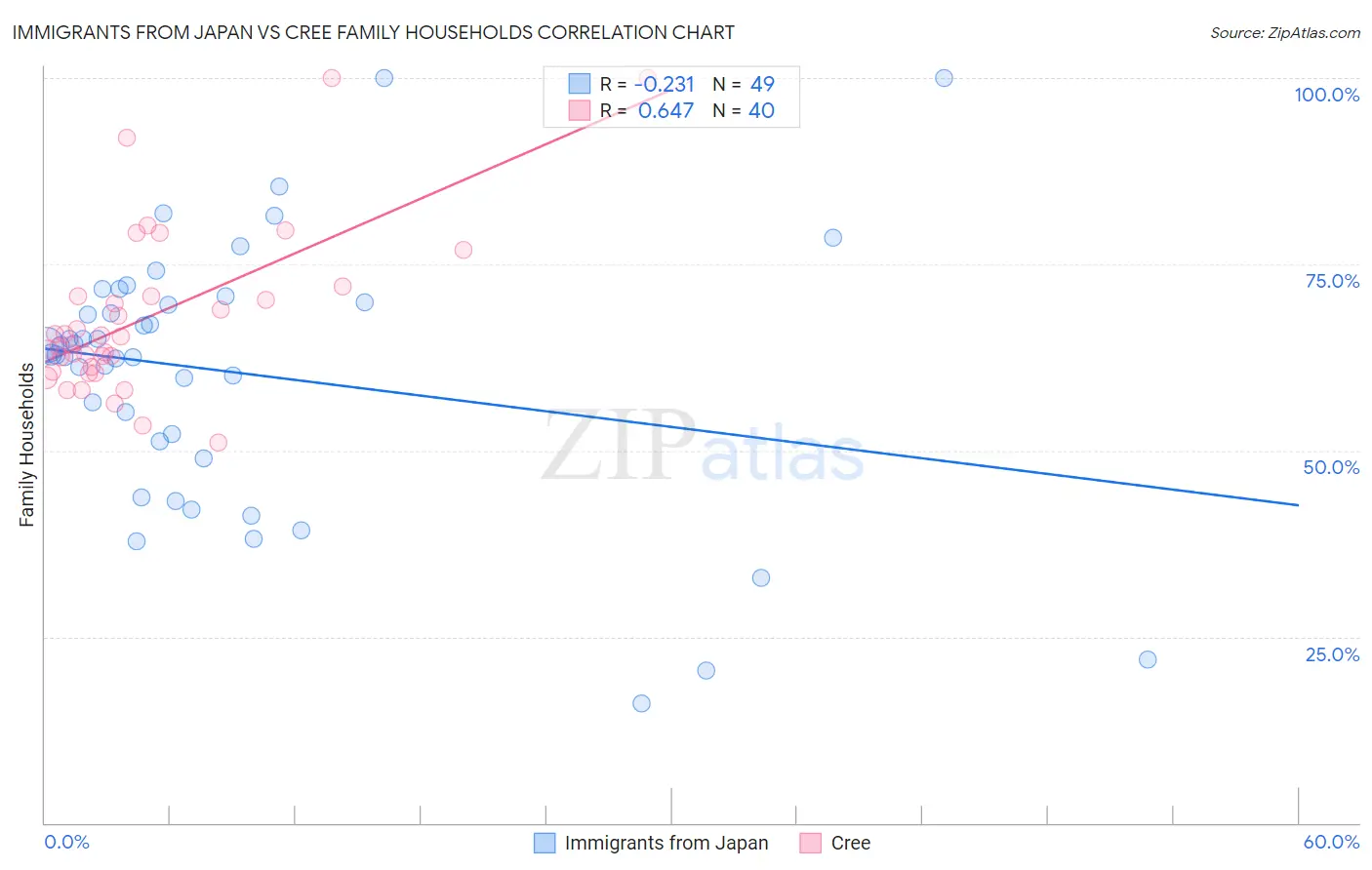 Immigrants from Japan vs Cree Family Households