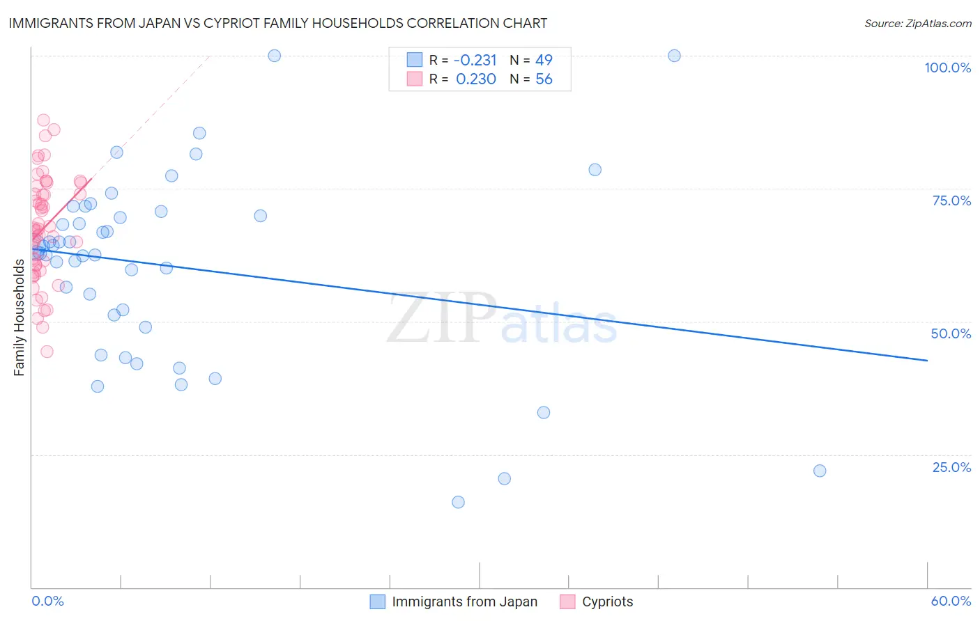 Immigrants from Japan vs Cypriot Family Households