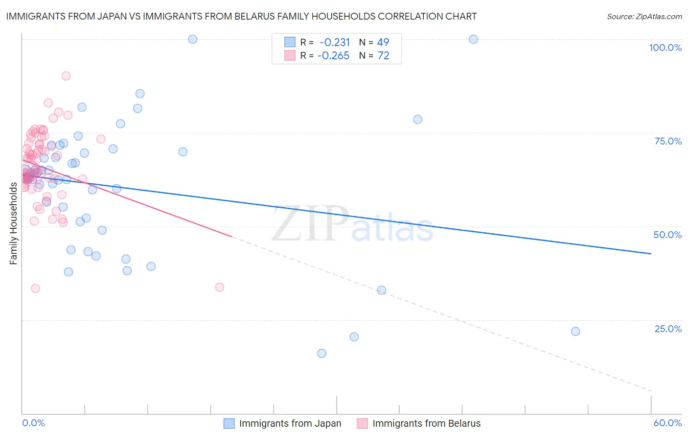 Immigrants from Japan vs Immigrants from Belarus Family Households