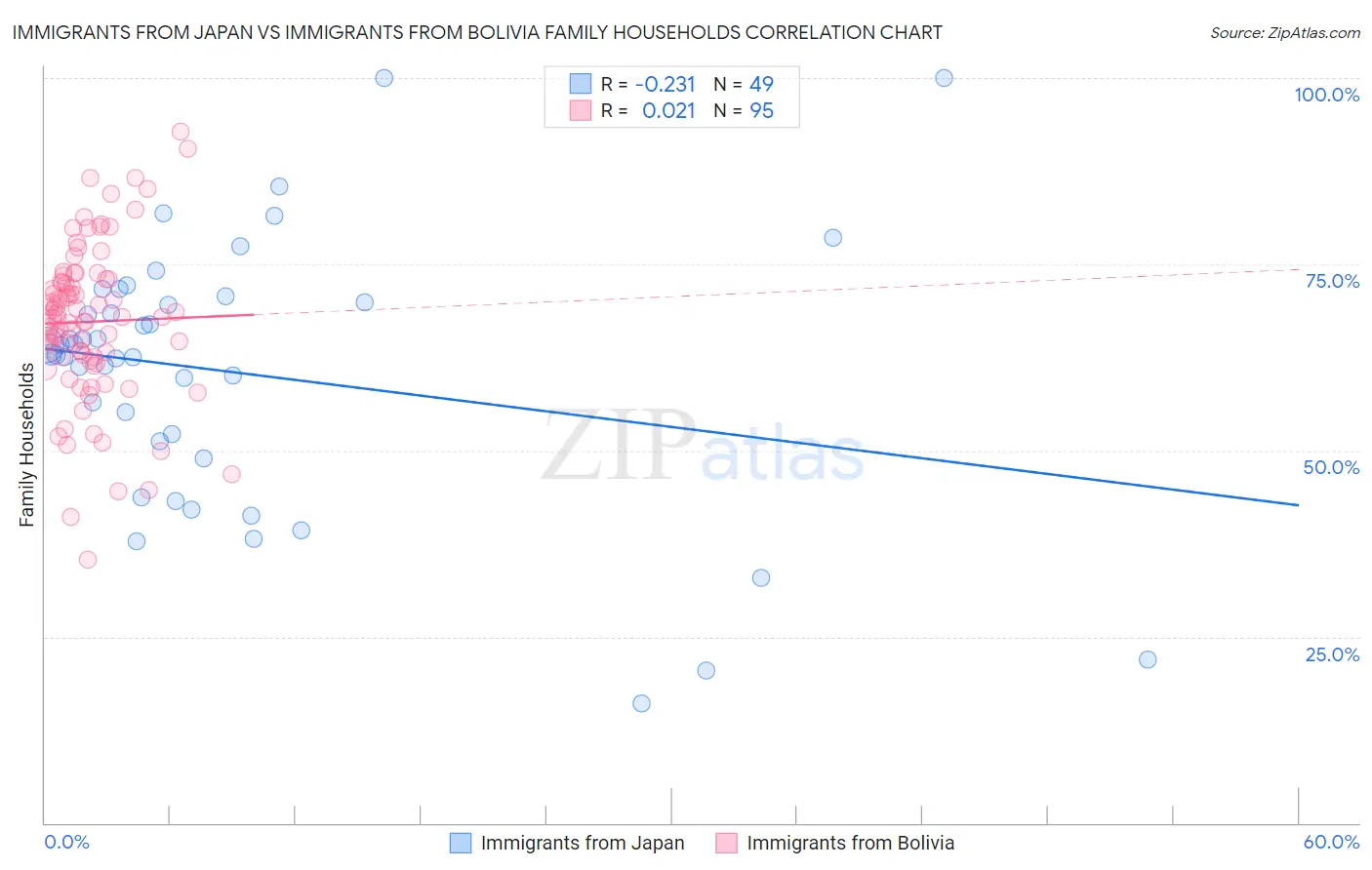 Immigrants from Japan vs Immigrants from Bolivia Family Households