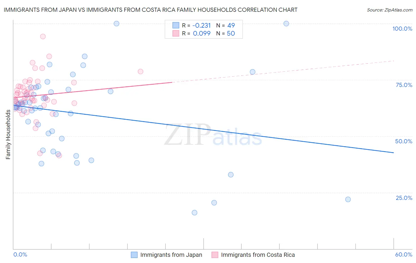 Immigrants from Japan vs Immigrants from Costa Rica Family Households