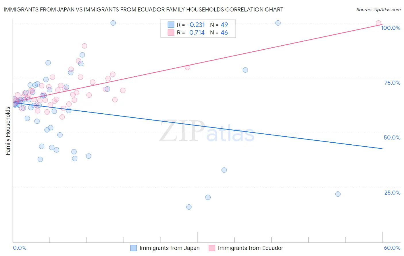 Immigrants from Japan vs Immigrants from Ecuador Family Households