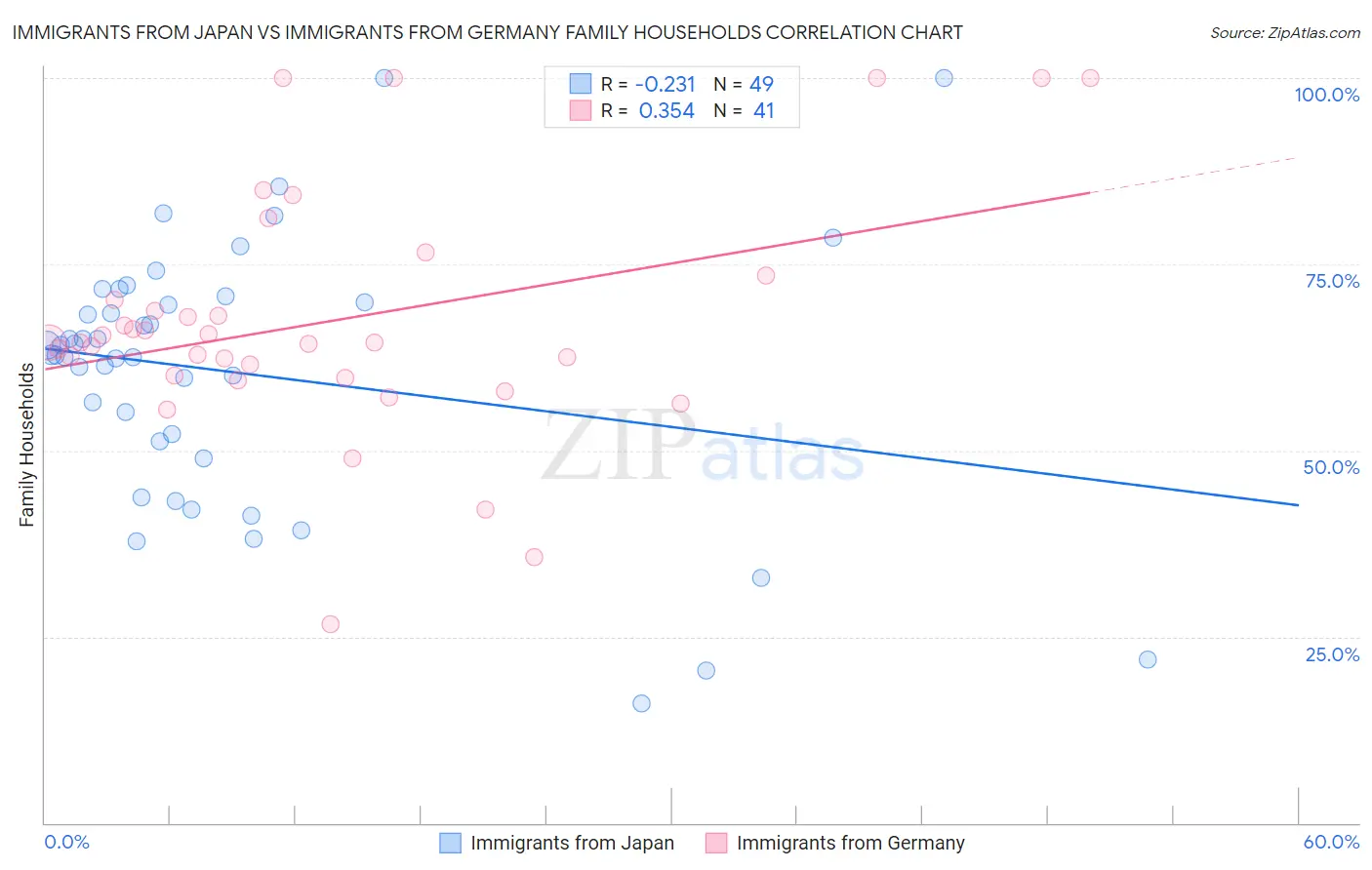 Immigrants from Japan vs Immigrants from Germany Family Households