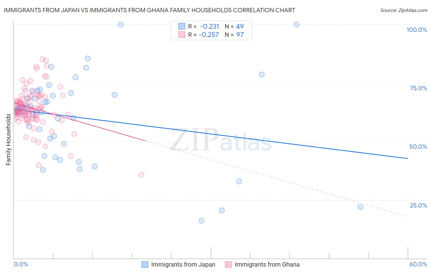 Immigrants from Japan vs Immigrants from Ghana Family Households