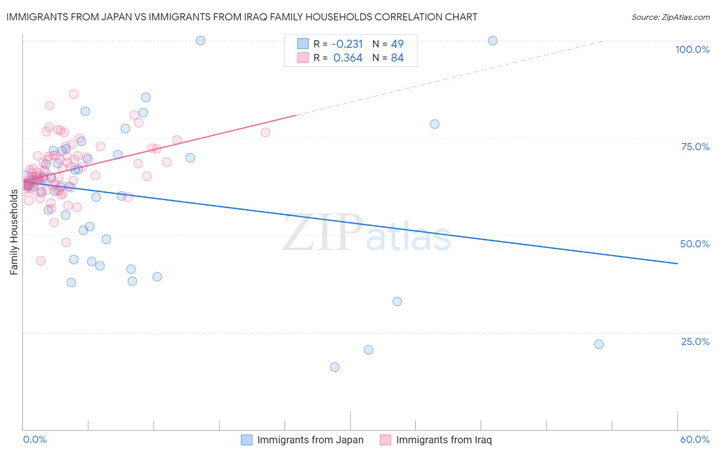 Immigrants from Japan vs Immigrants from Iraq Family Households