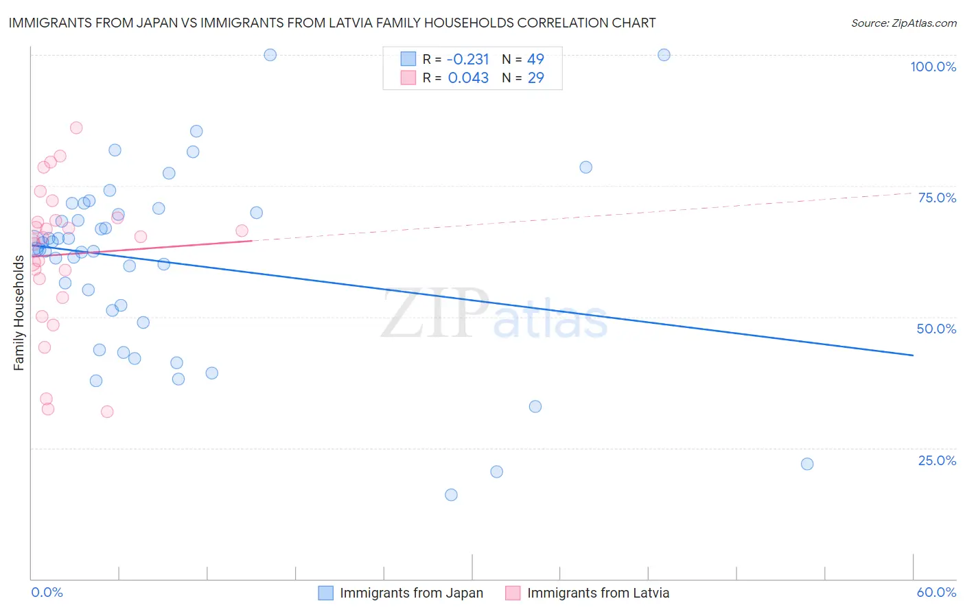 Immigrants from Japan vs Immigrants from Latvia Family Households