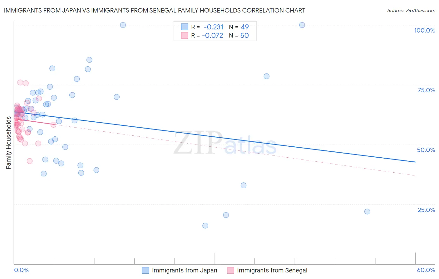 Immigrants from Japan vs Immigrants from Senegal Family Households