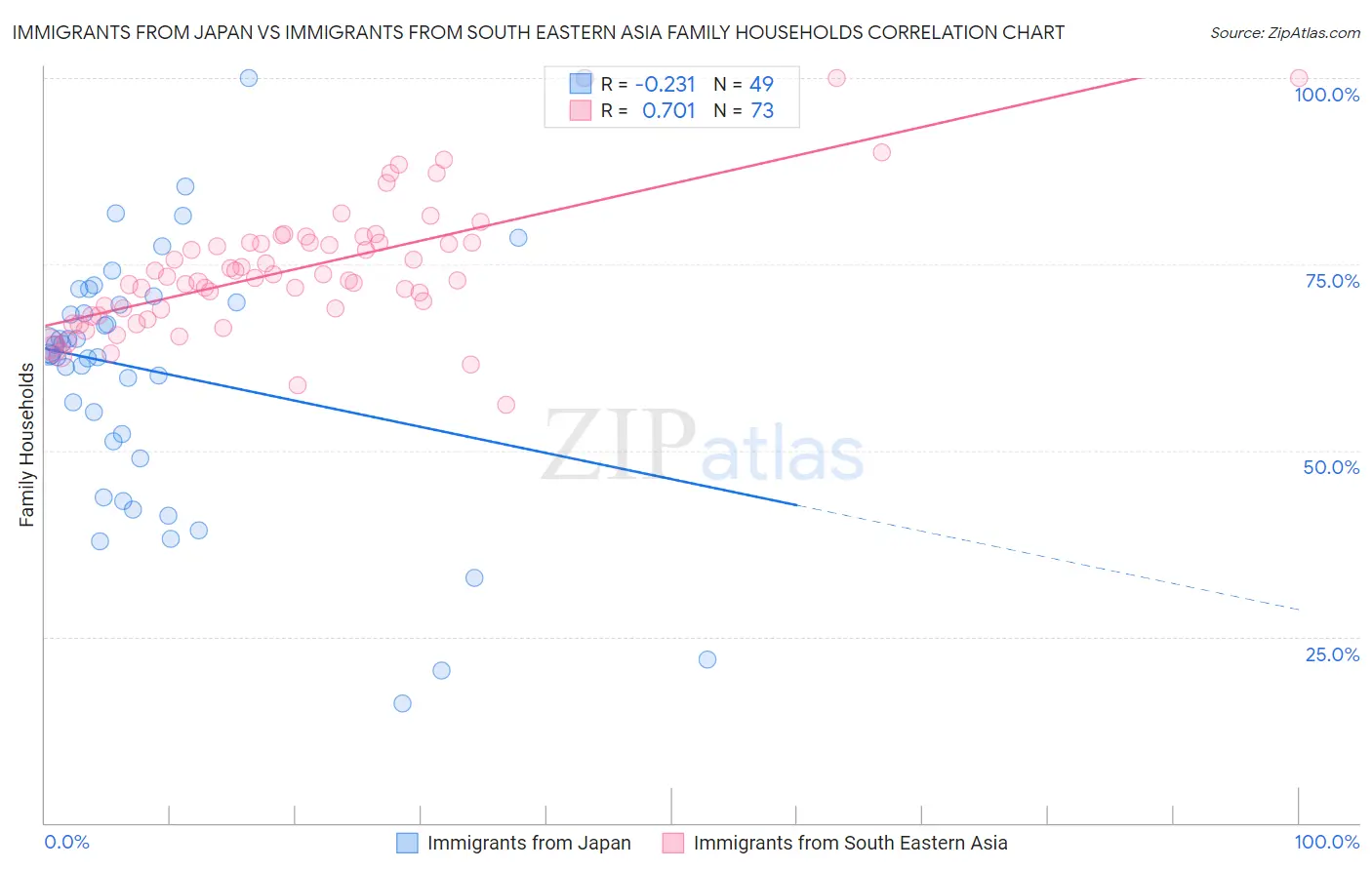 Immigrants from Japan vs Immigrants from South Eastern Asia Family Households