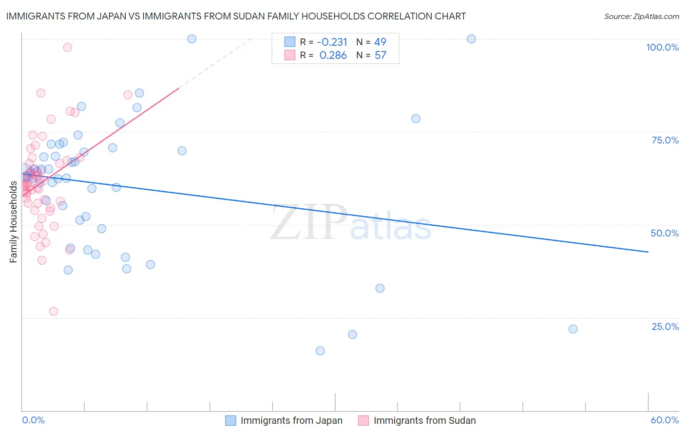 Immigrants from Japan vs Immigrants from Sudan Family Households