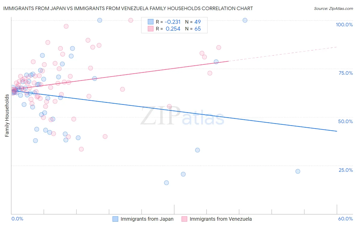 Immigrants from Japan vs Immigrants from Venezuela Family Households