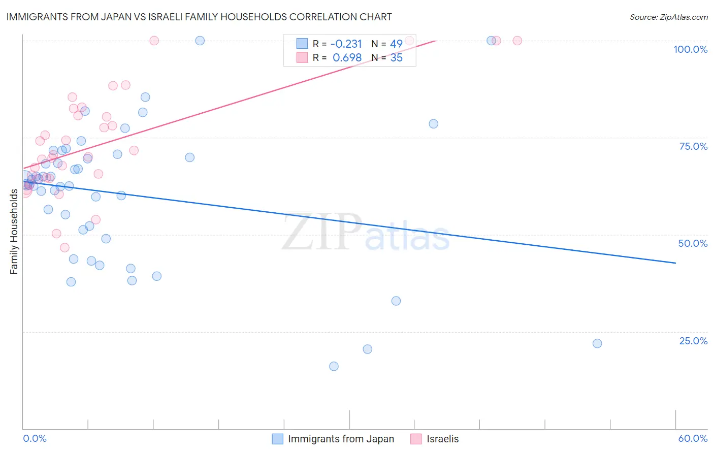 Immigrants from Japan vs Israeli Family Households