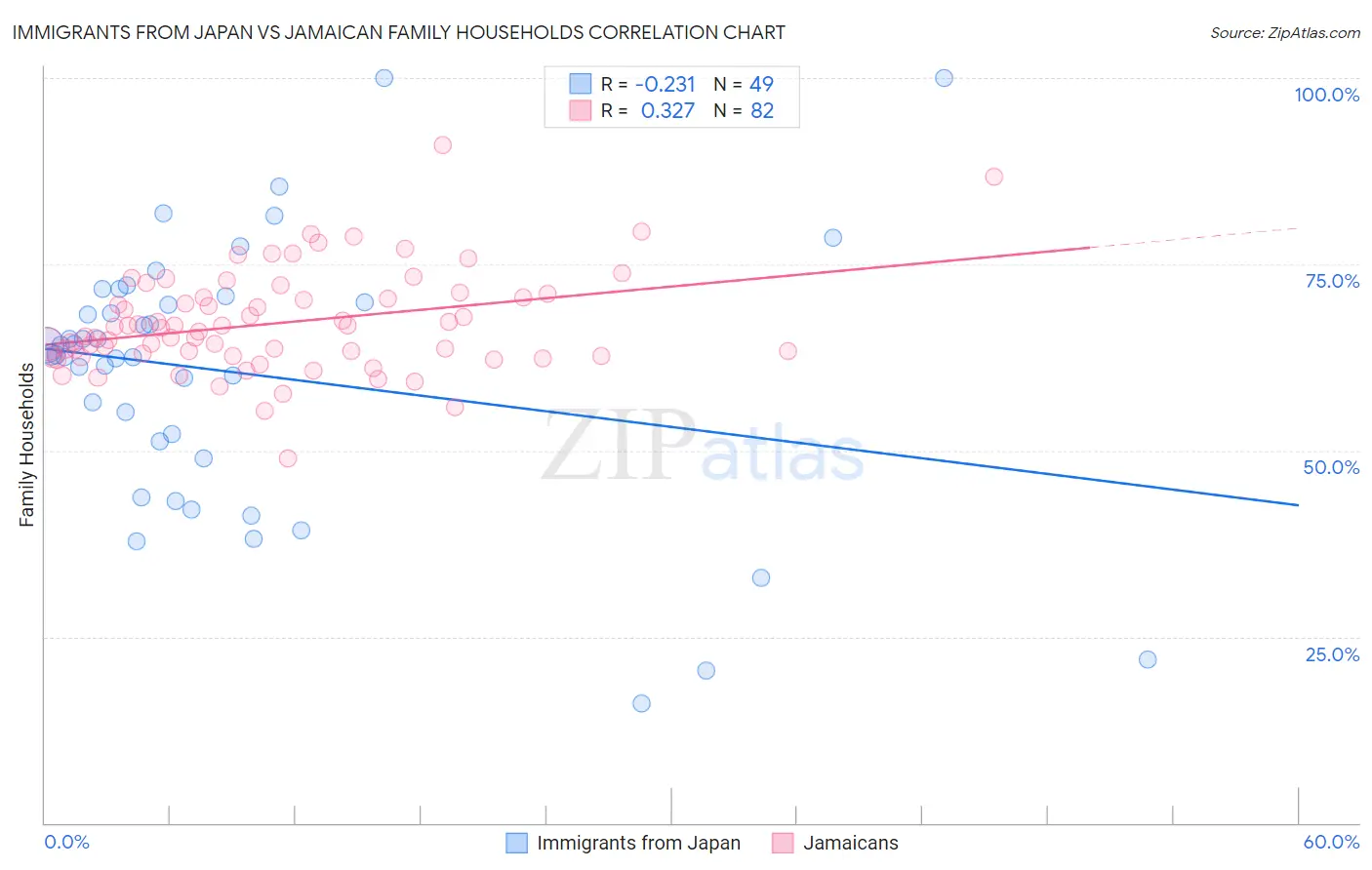 Immigrants from Japan vs Jamaican Family Households