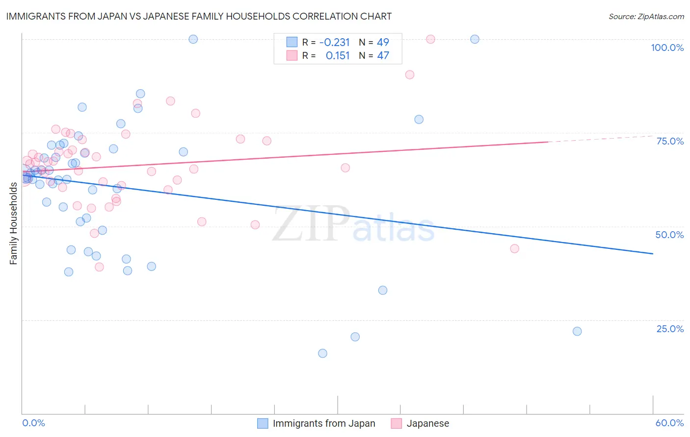 Immigrants from Japan vs Japanese Family Households