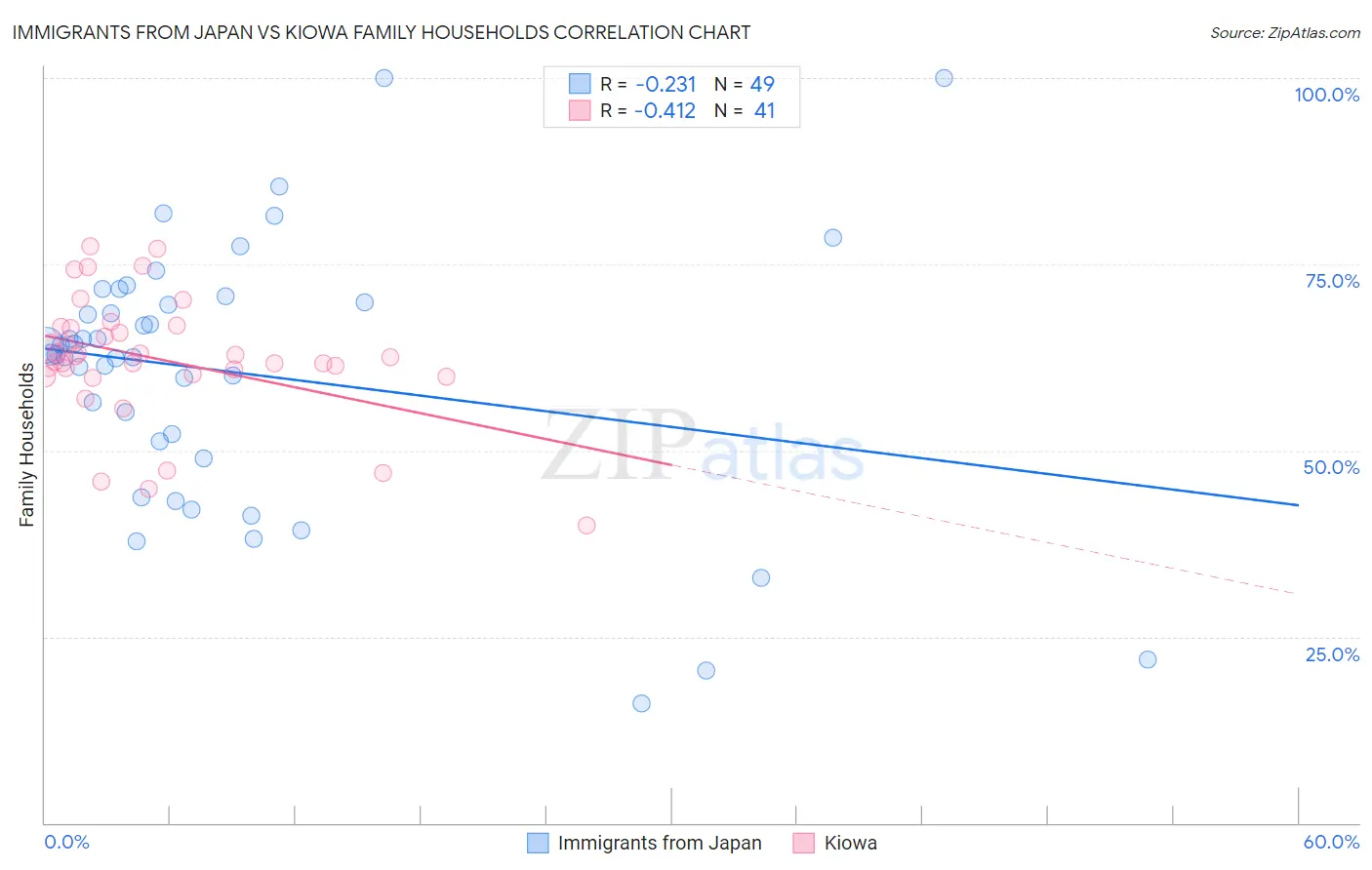 Immigrants from Japan vs Kiowa Family Households