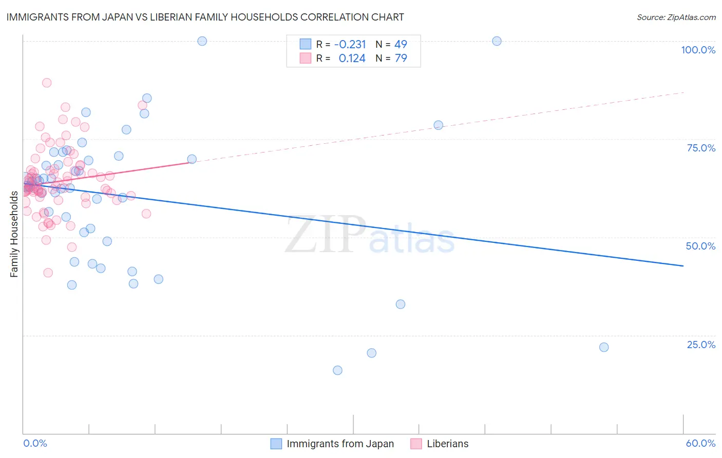 Immigrants from Japan vs Liberian Family Households