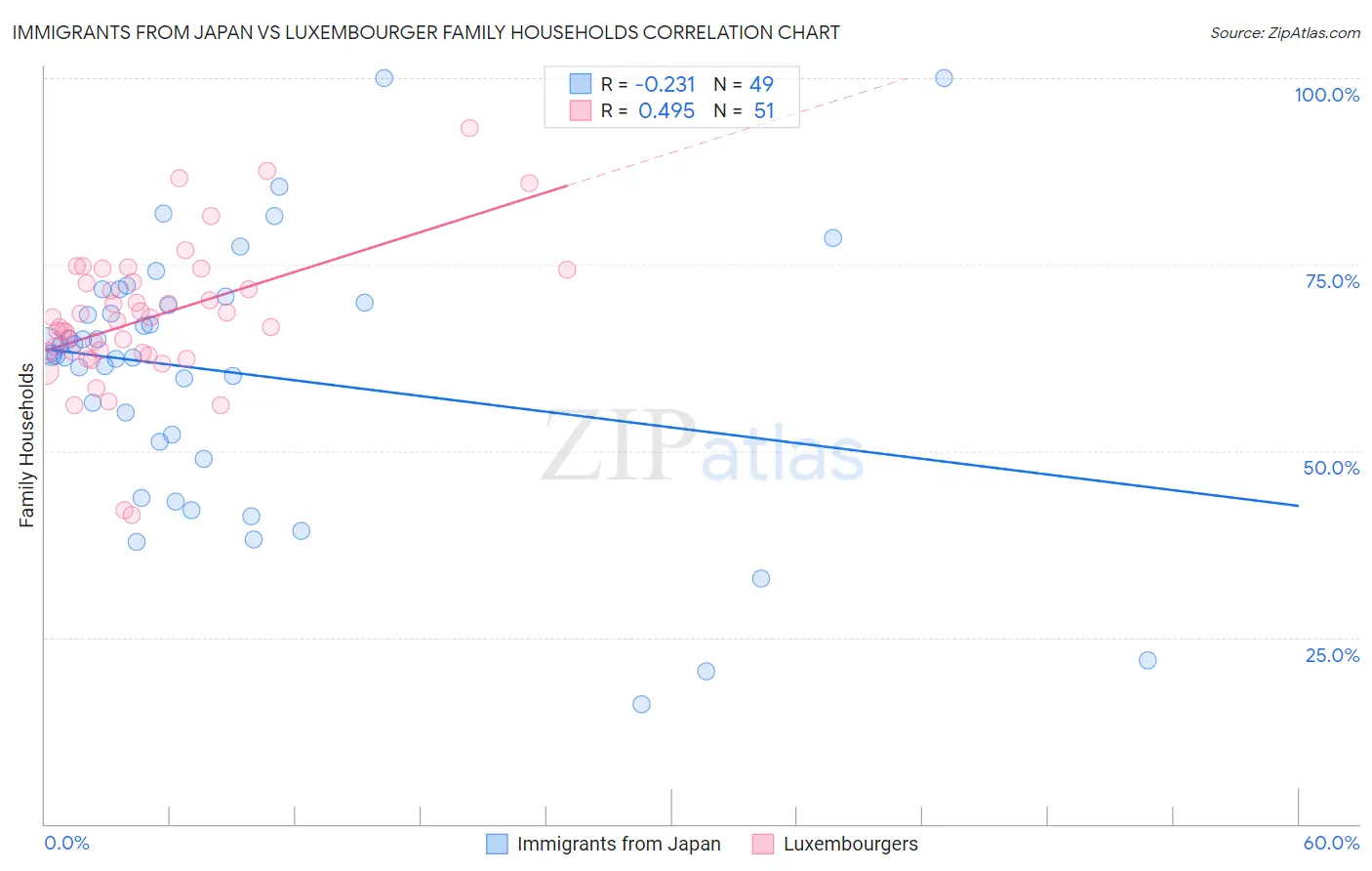 Immigrants from Japan vs Luxembourger Family Households