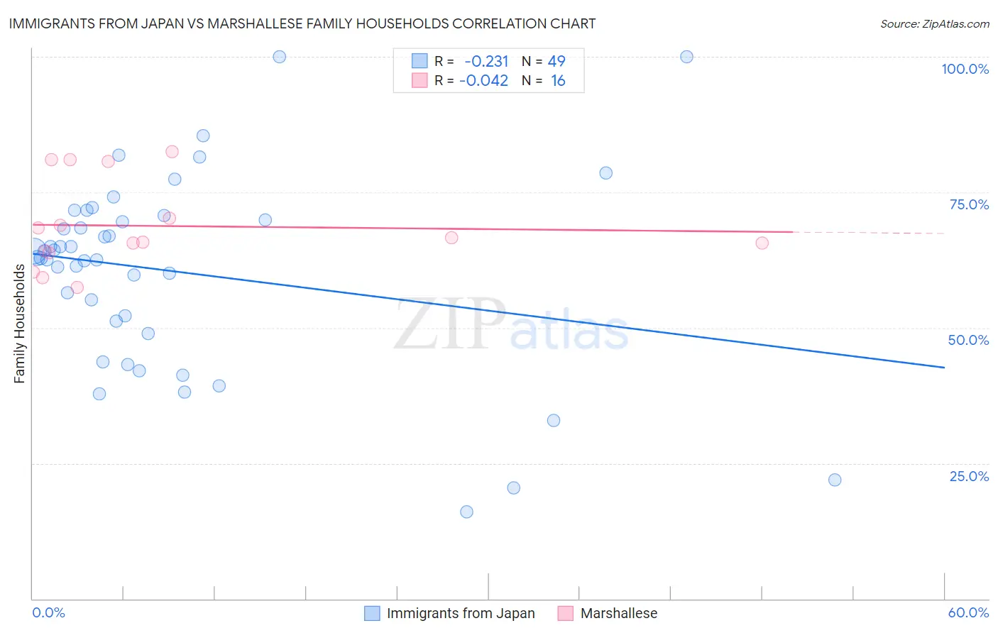 Immigrants from Japan vs Marshallese Family Households