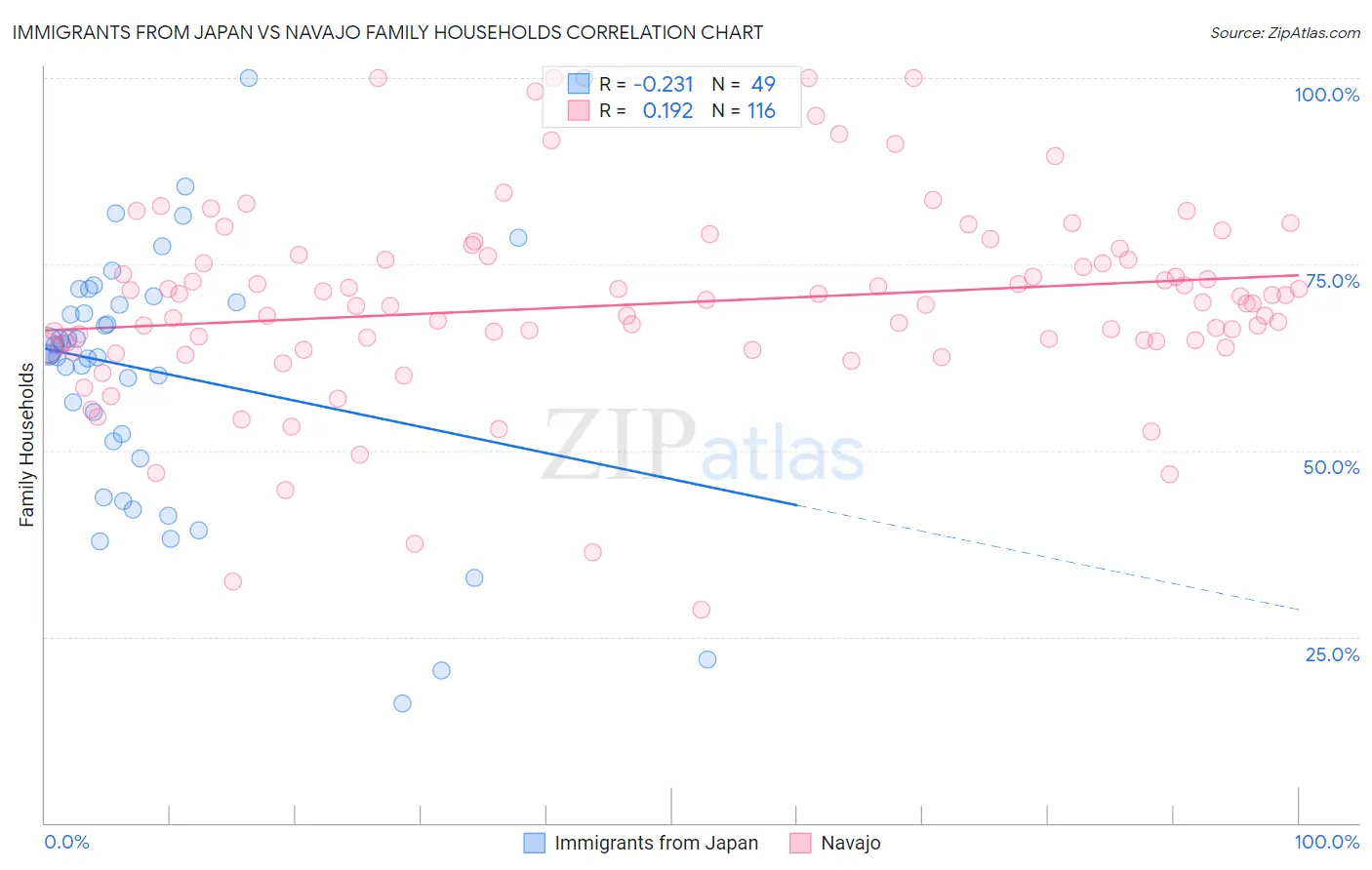 Immigrants from Japan vs Navajo Family Households