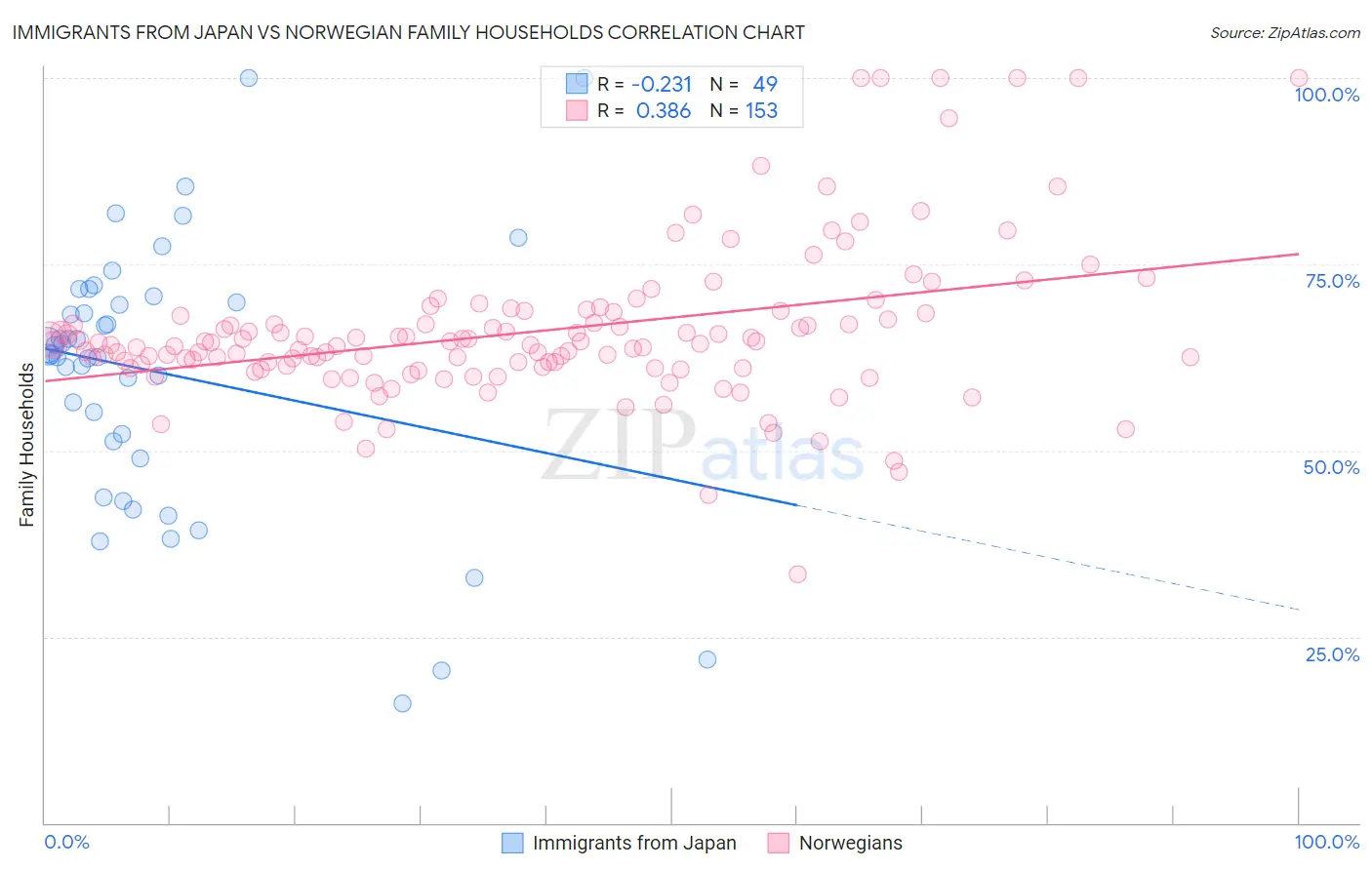 Immigrants from Japan vs Norwegian Family Households