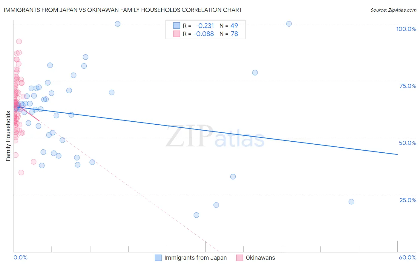 Immigrants from Japan vs Okinawan Family Households