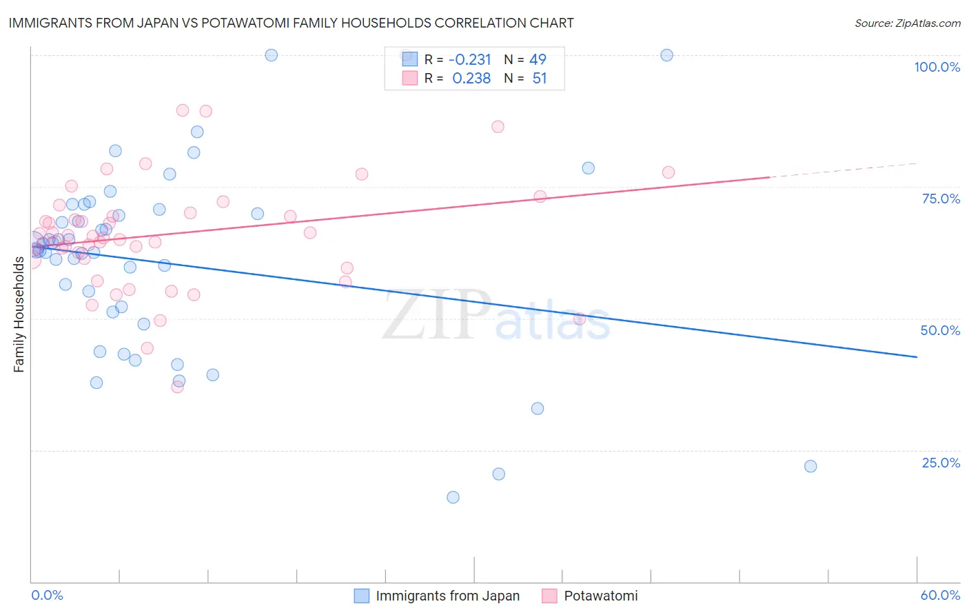 Immigrants from Japan vs Potawatomi Family Households