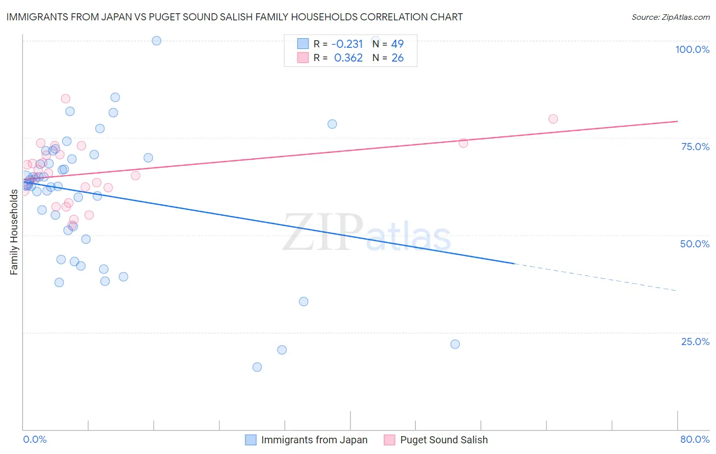 Immigrants from Japan vs Puget Sound Salish Family Households