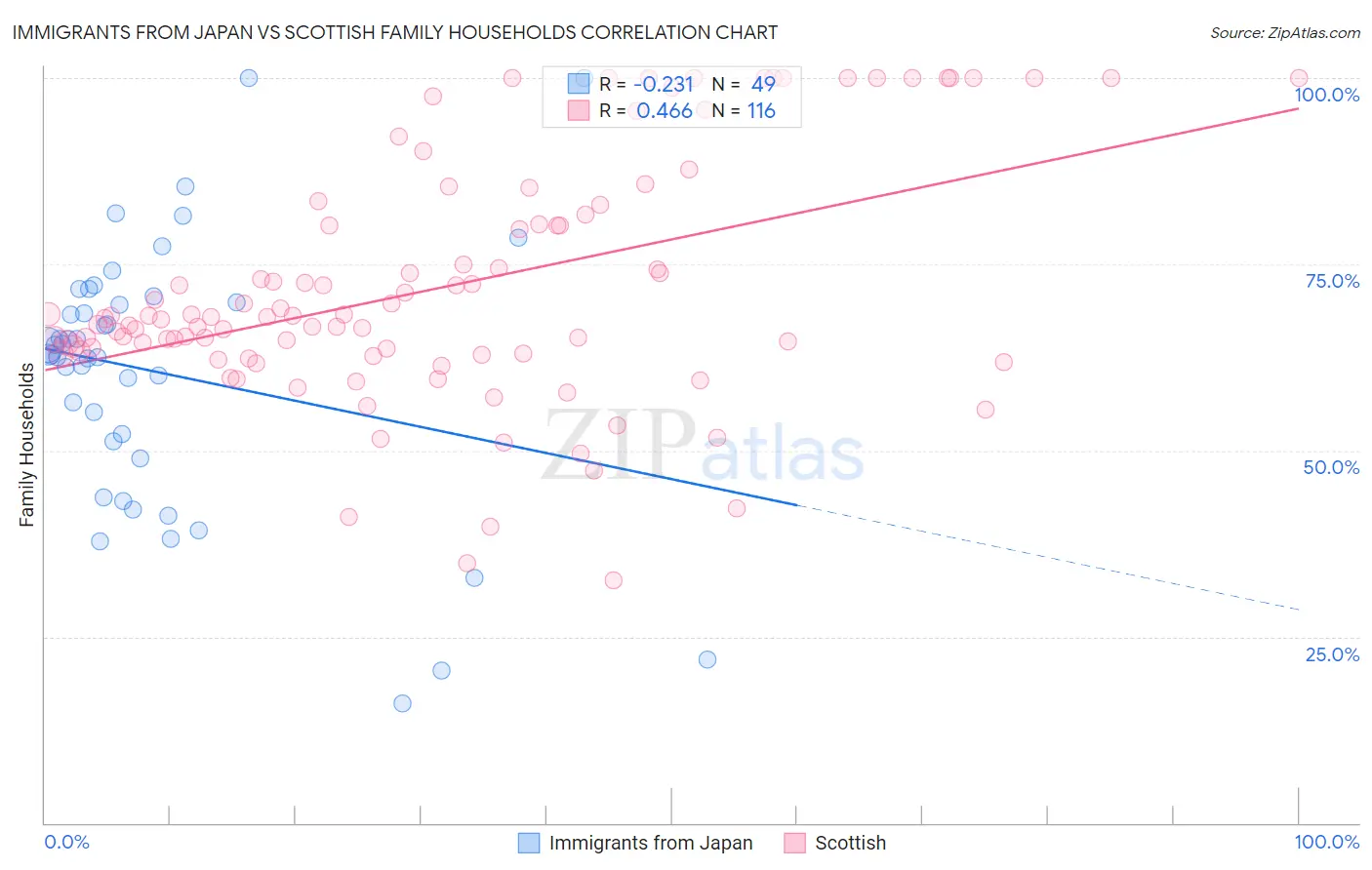 Immigrants from Japan vs Scottish Family Households