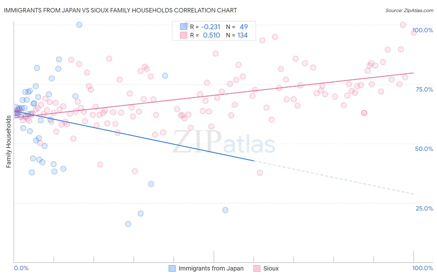 Immigrants from Japan vs Sioux Family Households