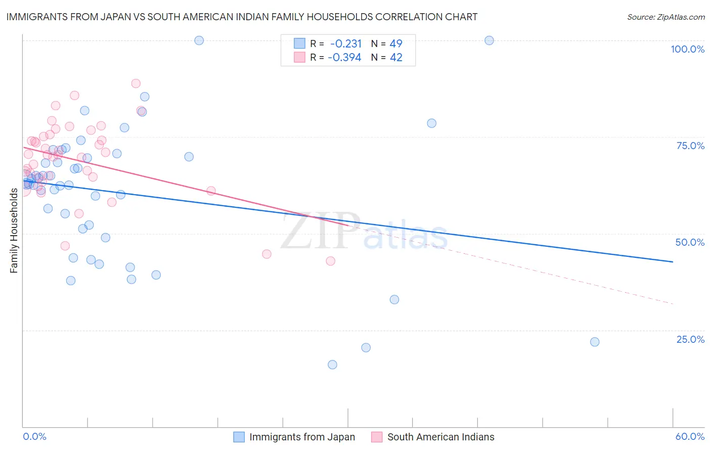 Immigrants from Japan vs South American Indian Family Households