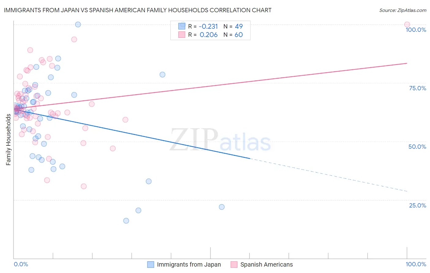 Immigrants from Japan vs Spanish American Family Households