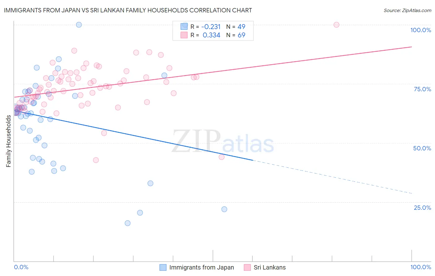 Immigrants from Japan vs Sri Lankan Family Households