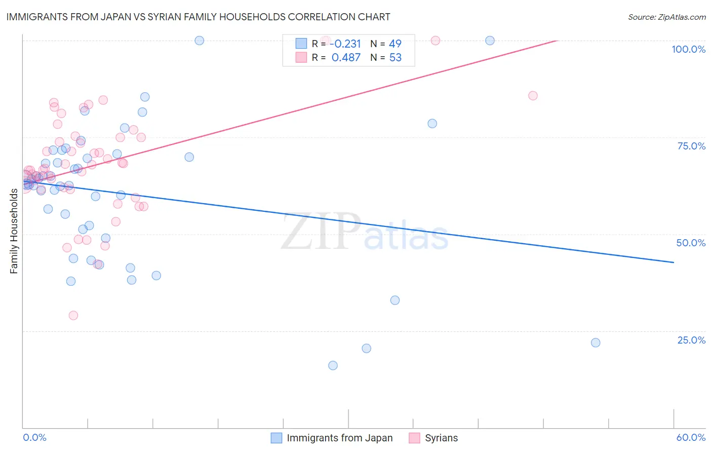 Immigrants from Japan vs Syrian Family Households