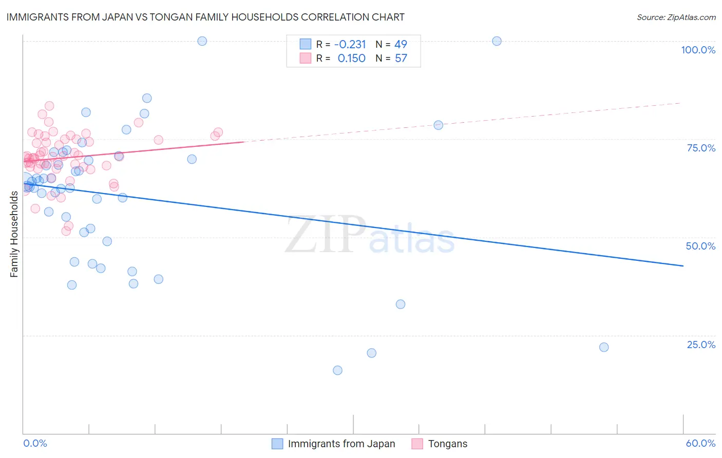 Immigrants from Japan vs Tongan Family Households