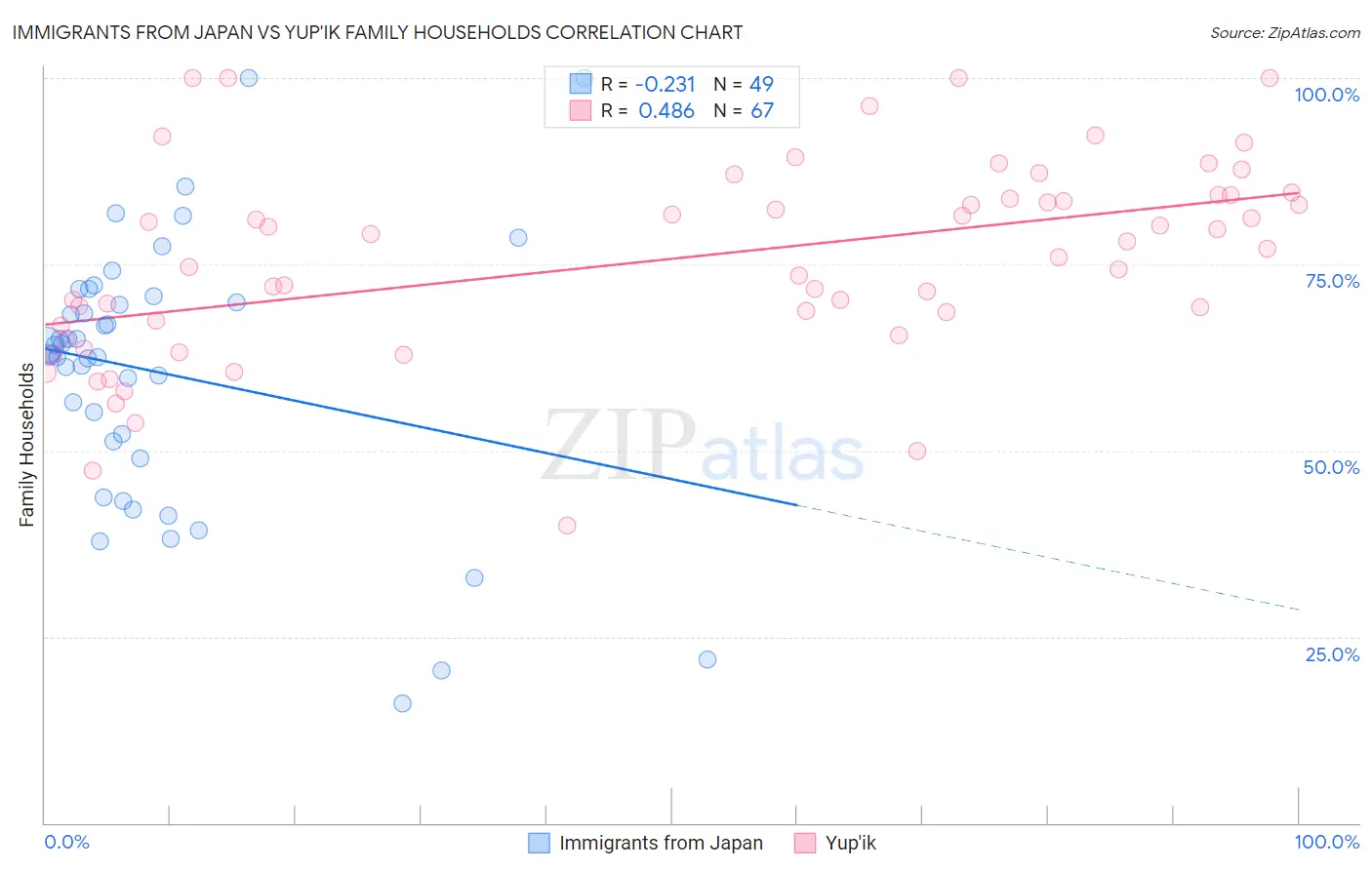 Immigrants from Japan vs Yup'ik Family Households