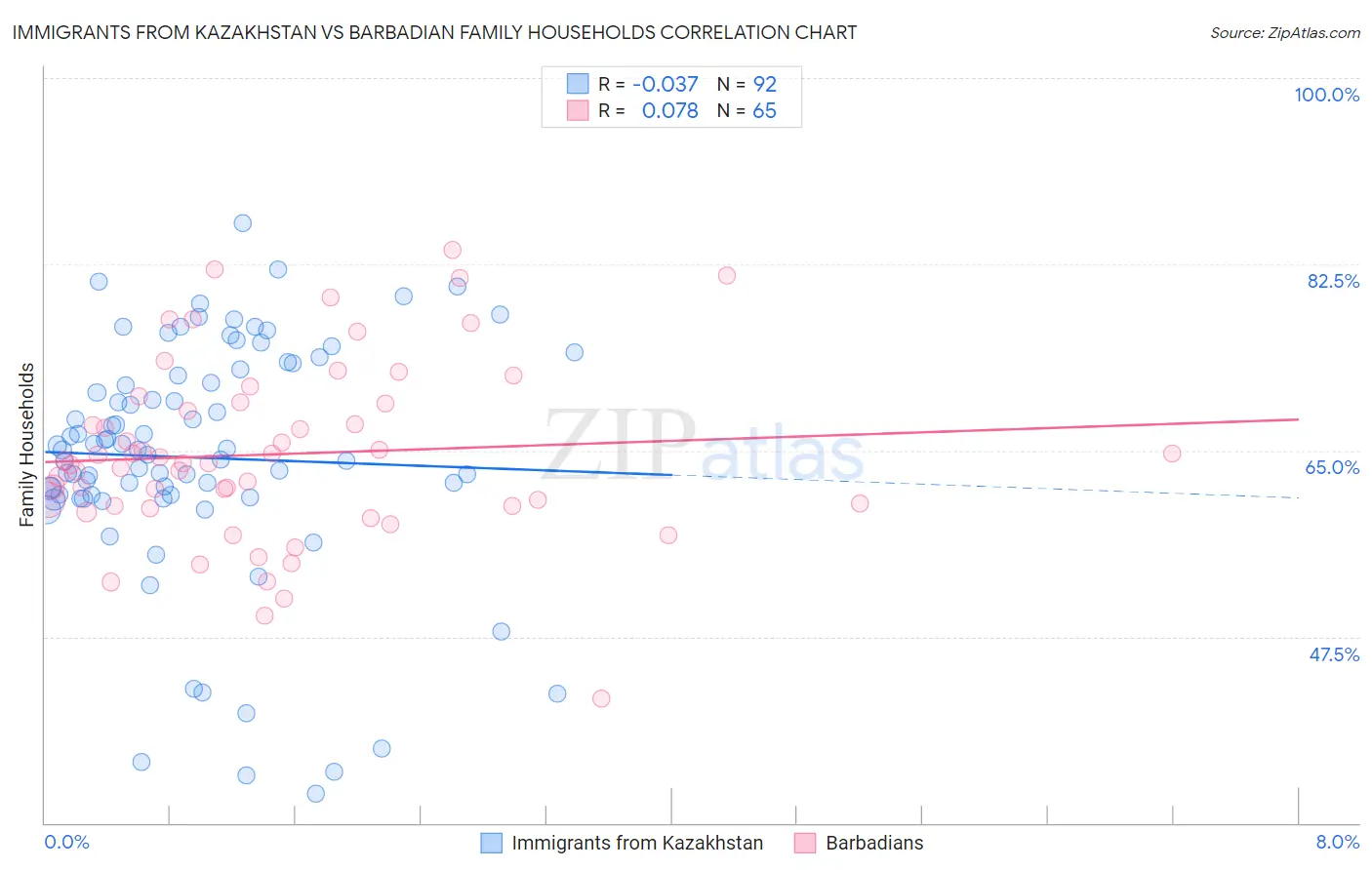 Immigrants from Kazakhstan vs Barbadian Family Households