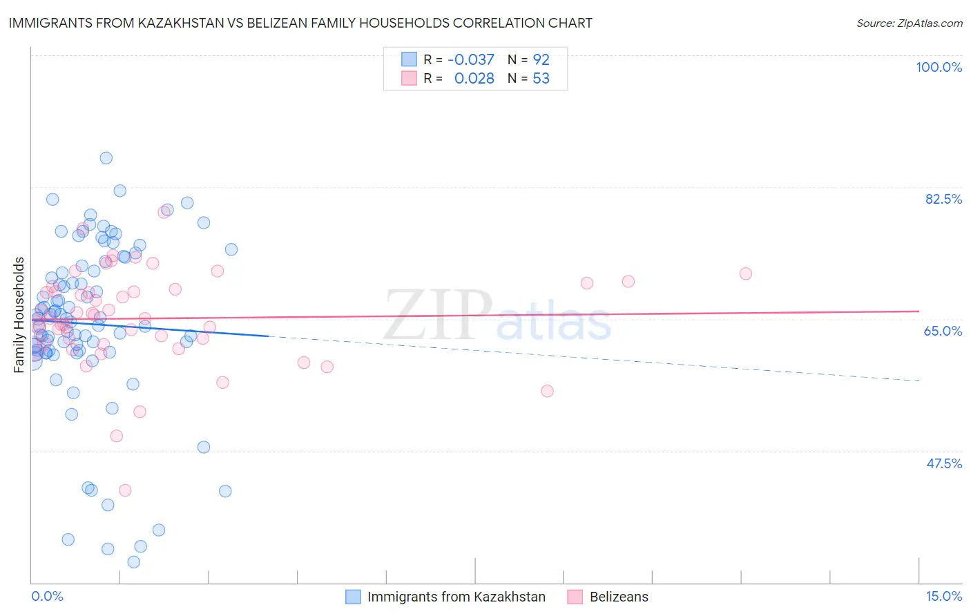 Immigrants from Kazakhstan vs Belizean Family Households