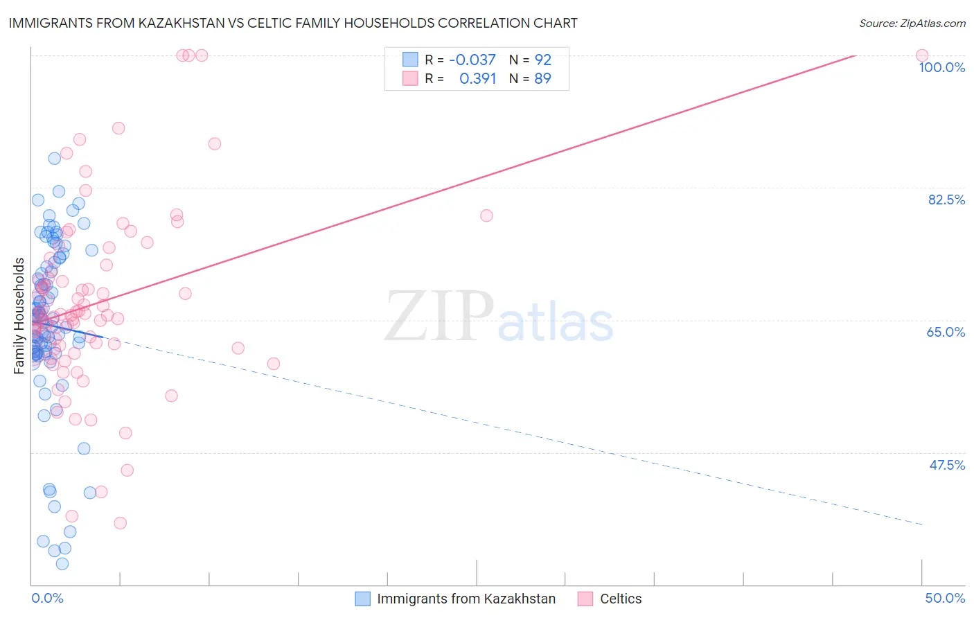 Immigrants from Kazakhstan vs Celtic Family Households