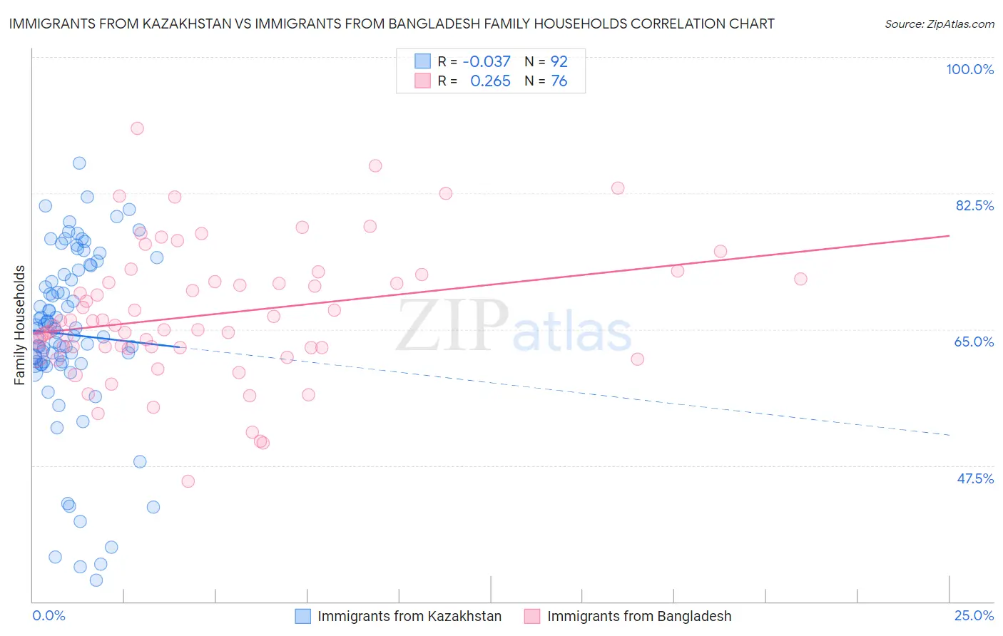 Immigrants from Kazakhstan vs Immigrants from Bangladesh Family Households