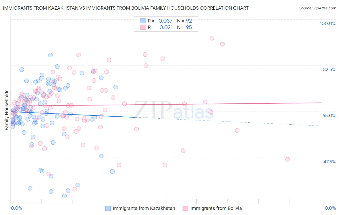 Immigrants from Kazakhstan vs Immigrants from Bolivia Family Households