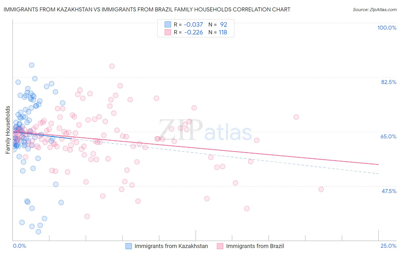 Immigrants from Kazakhstan vs Immigrants from Brazil Family Households