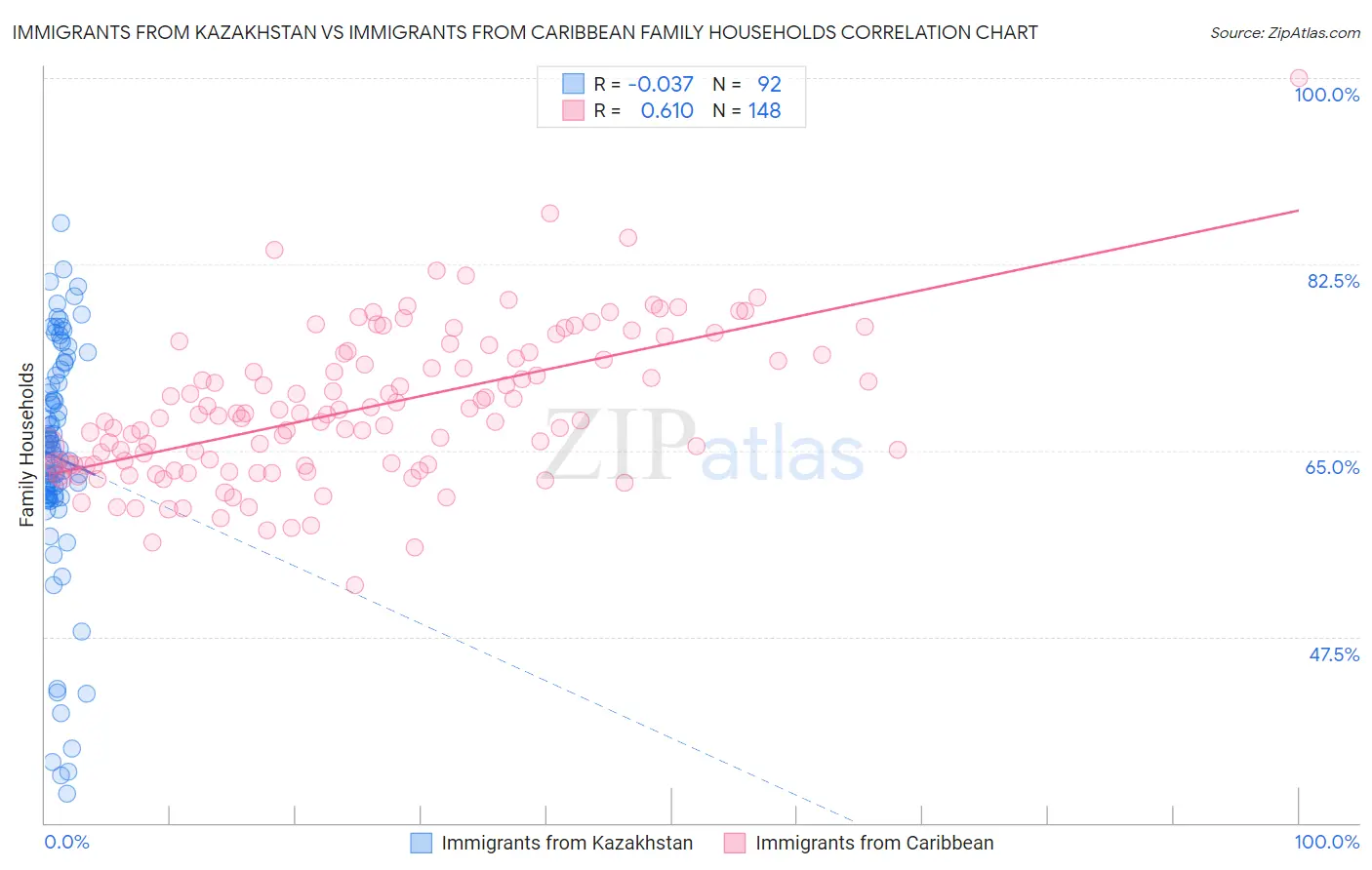 Immigrants from Kazakhstan vs Immigrants from Caribbean Family Households