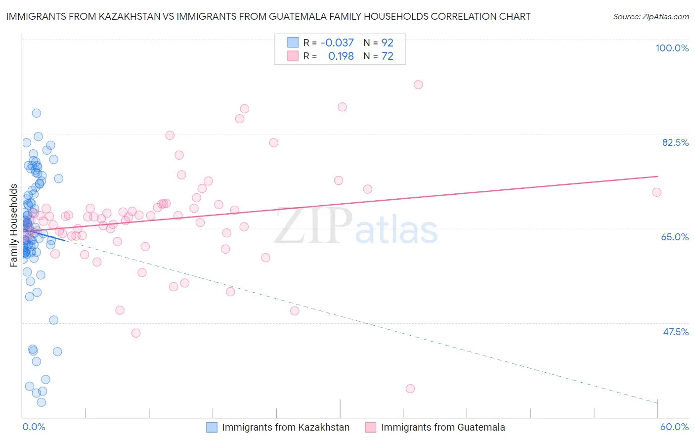 Immigrants from Kazakhstan vs Immigrants from Guatemala Family Households