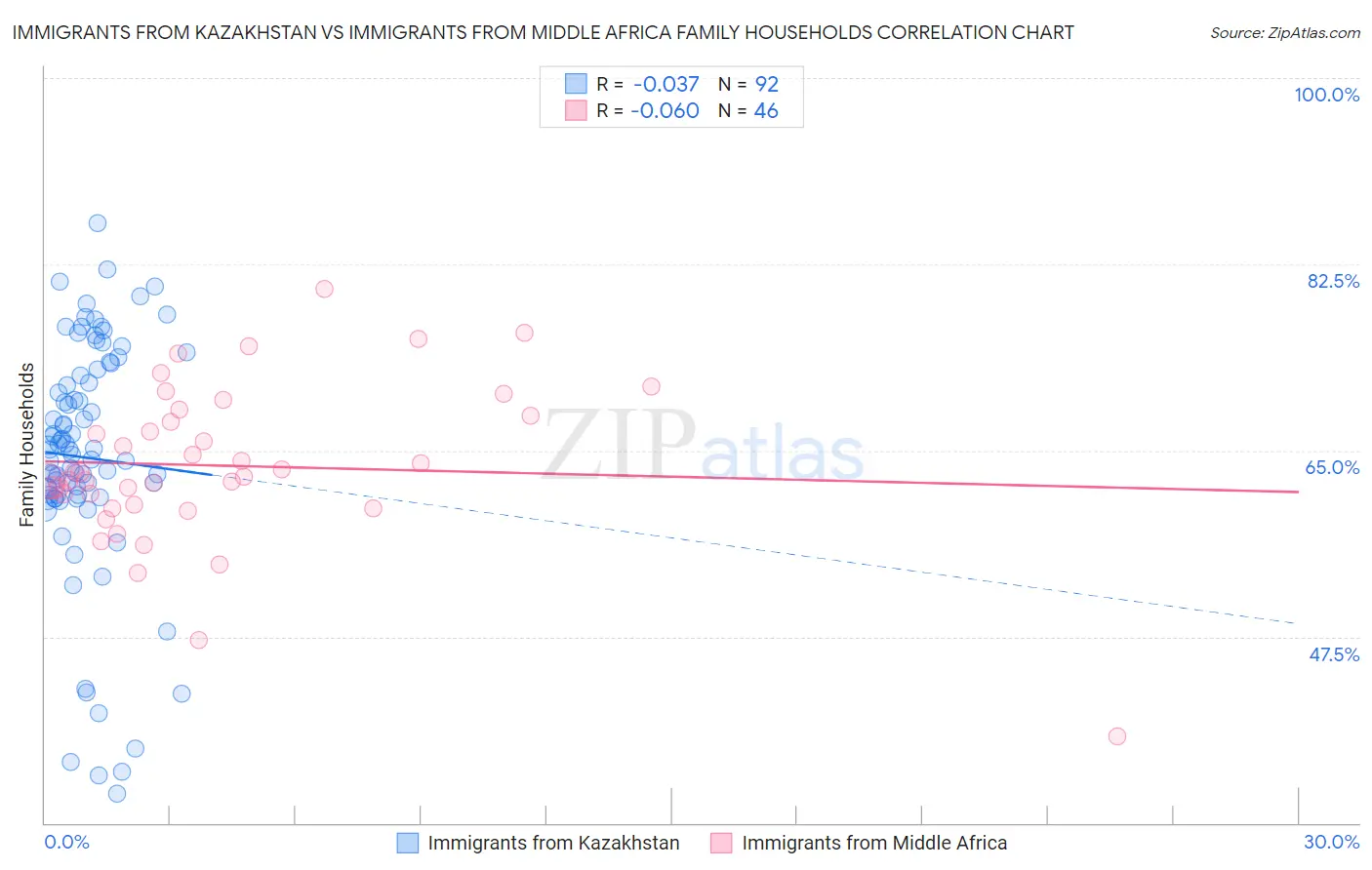 Immigrants from Kazakhstan vs Immigrants from Middle Africa Family Households