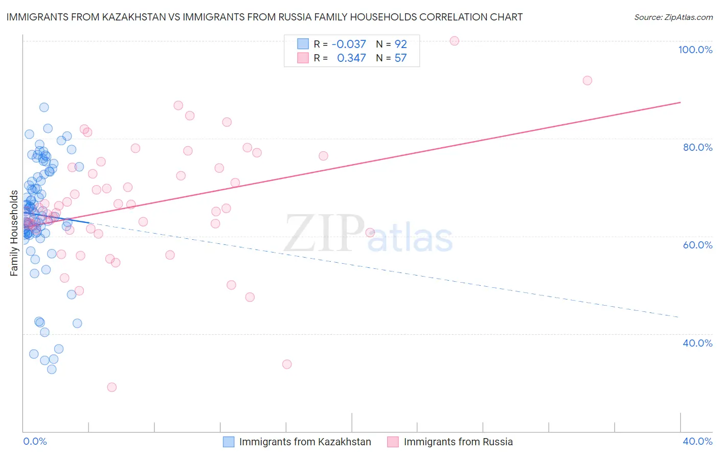 Immigrants from Kazakhstan vs Immigrants from Russia Family Households