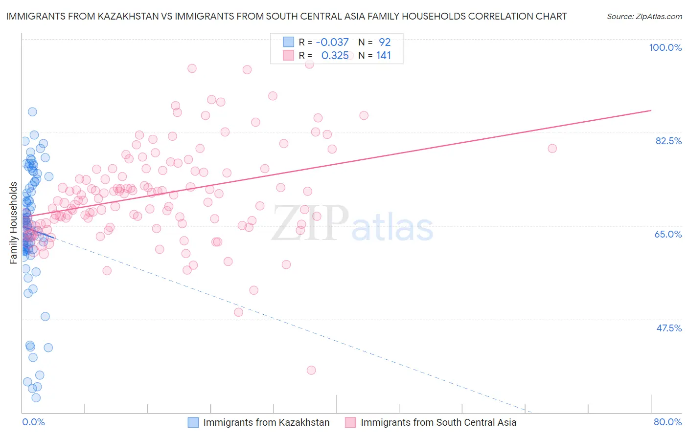 Immigrants from Kazakhstan vs Immigrants from South Central Asia Family Households