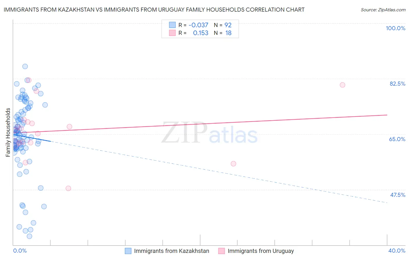 Immigrants from Kazakhstan vs Immigrants from Uruguay Family Households