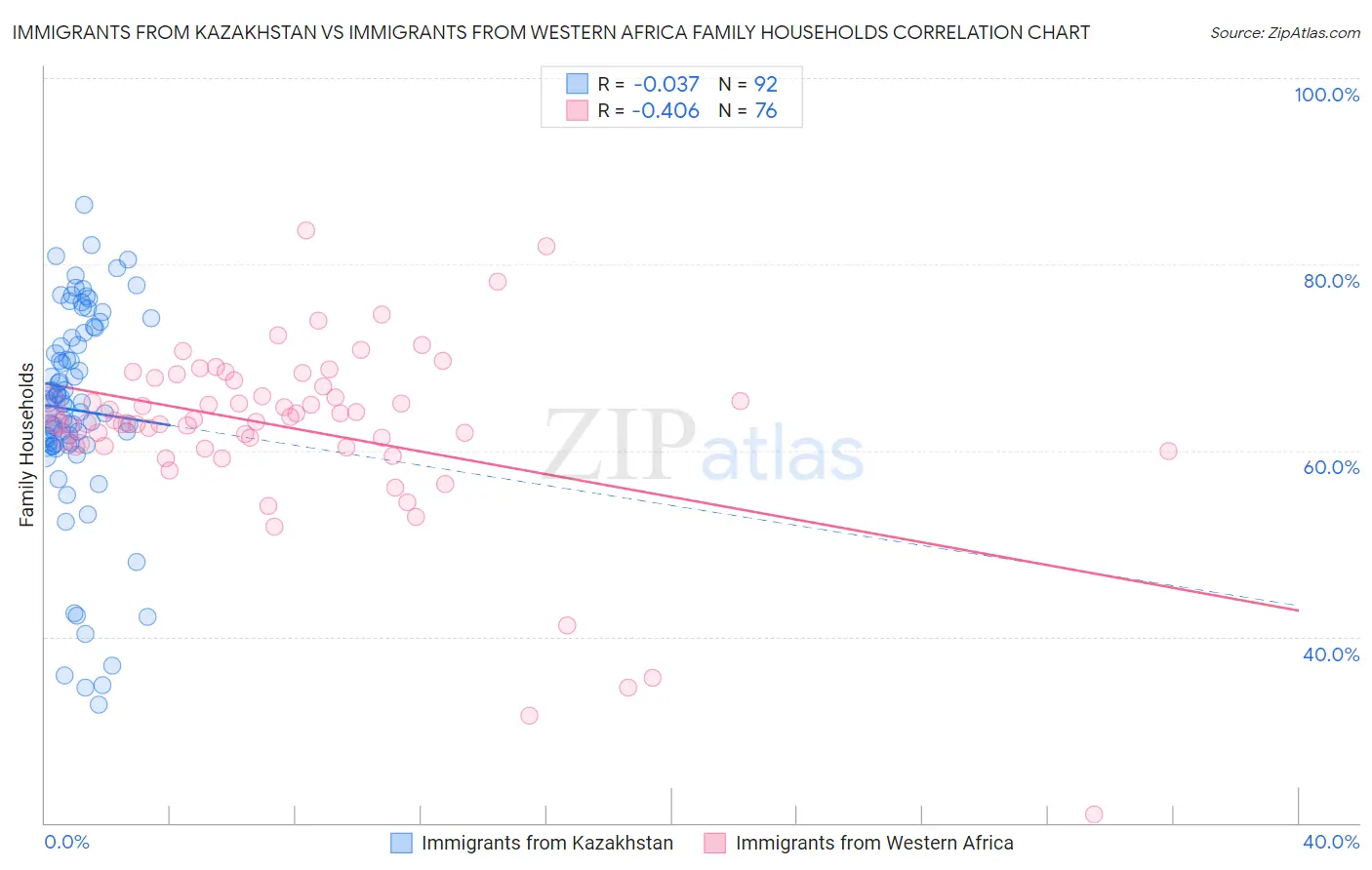 Immigrants from Kazakhstan vs Immigrants from Western Africa Family Households