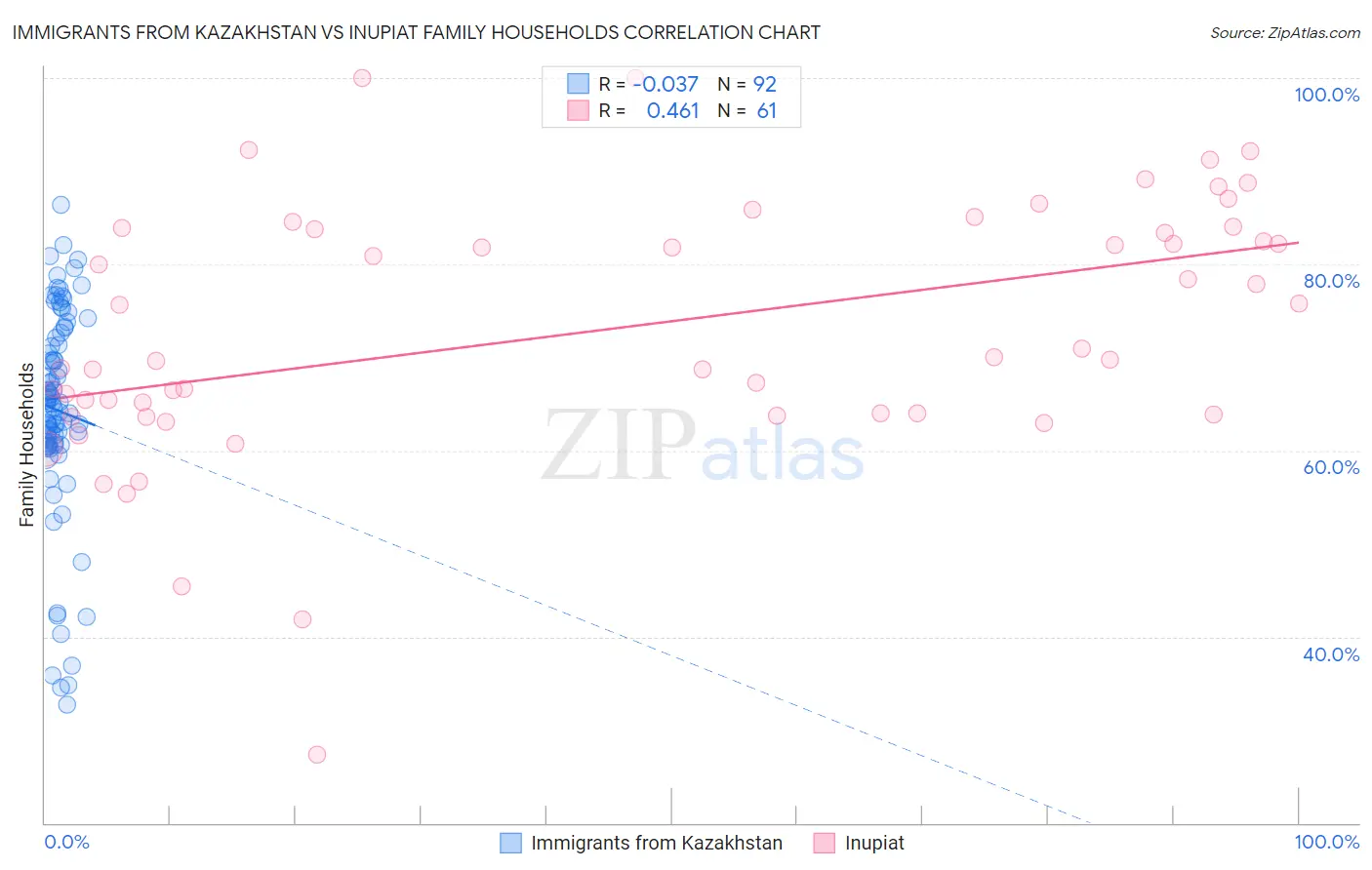 Immigrants from Kazakhstan vs Inupiat Family Households