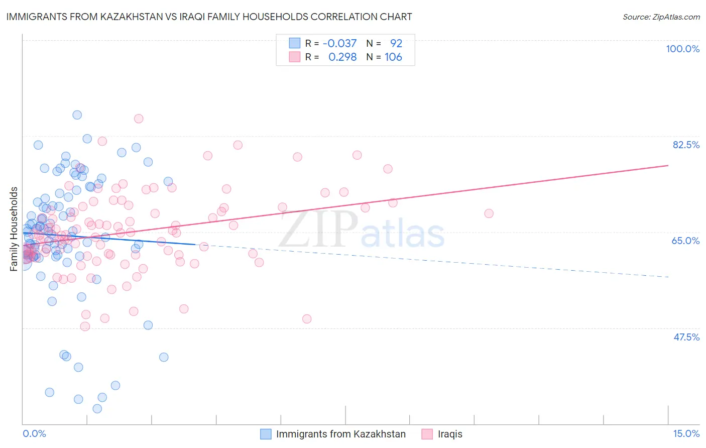Immigrants from Kazakhstan vs Iraqi Family Households